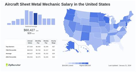 Sheet metal mechanic salary in Florida 